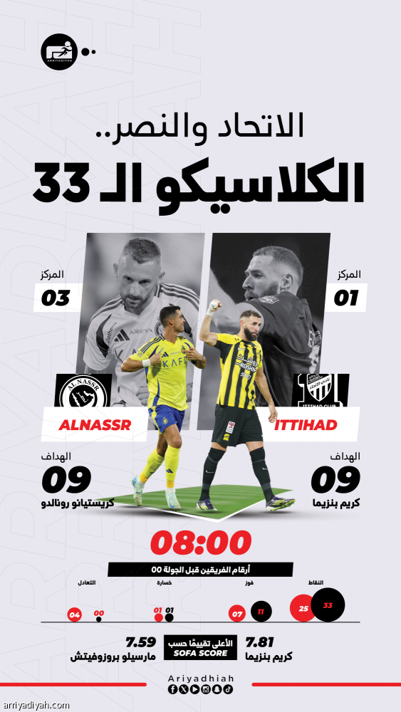 صدارة الاتحاد تصطدم بمواقف النصر