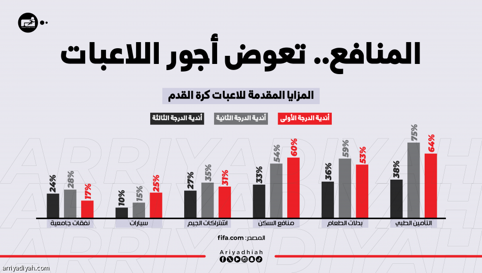 فيفا: أجور اللاعبات ضعيفة.. والمنافع تسد الفجوة