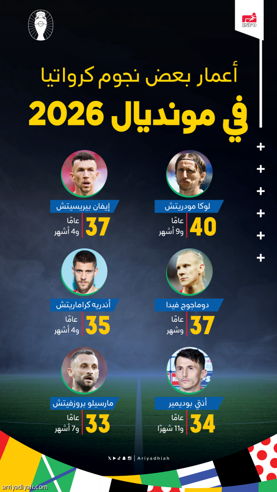 مودريتش في مونديال 2026.. أربعيني يقود منتخبا مُسِنّا