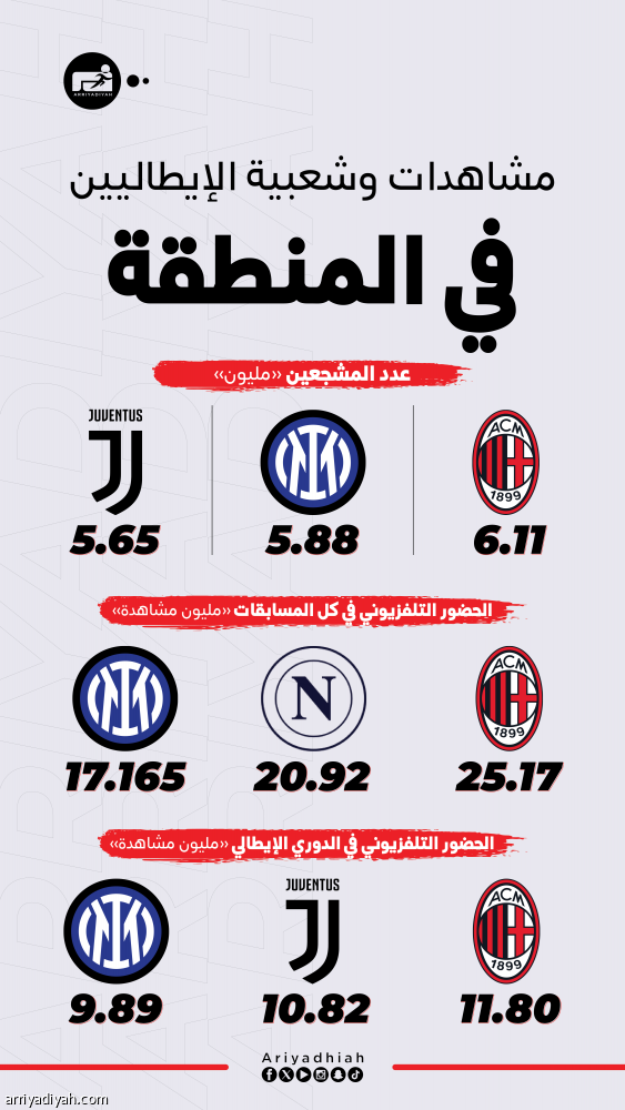قبل موقعة السوبر.. ميلان يكسب صراع الشعبية
