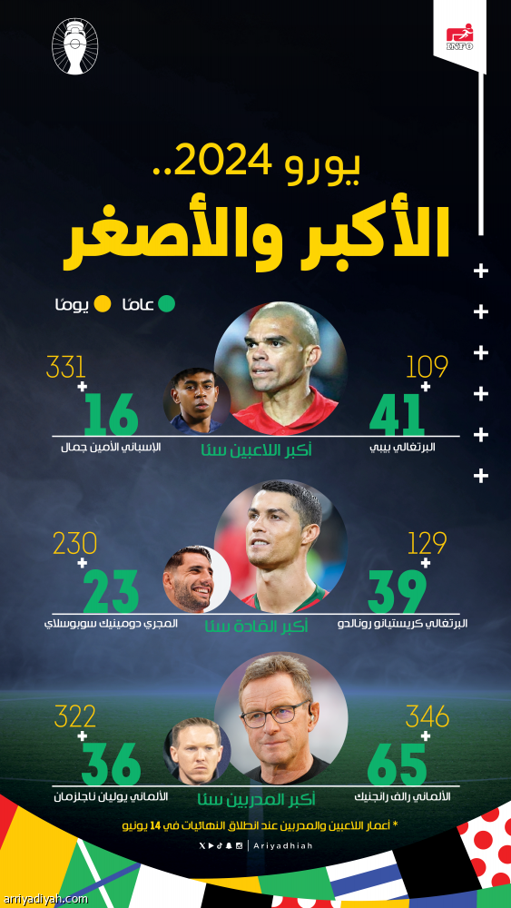 يورو 2024.. بيبي الأكبر.. جمال الأصغر.. ورانجنيك عميد المدربين