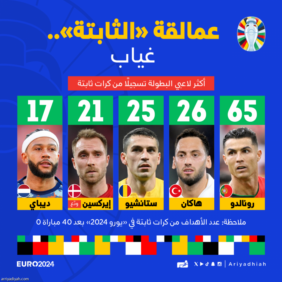 يورو 2024.. الكرات الثابتة ليست حلا