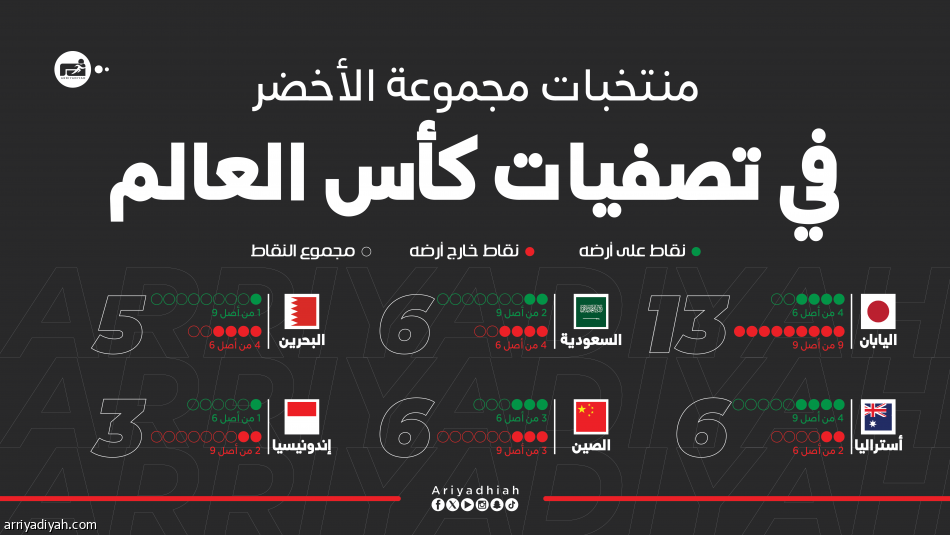 بعد 5 جولات.. عامل «الأرض» مفقود في مجموعة الأخضر